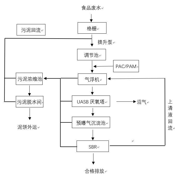  食品污水的特性及处理工艺