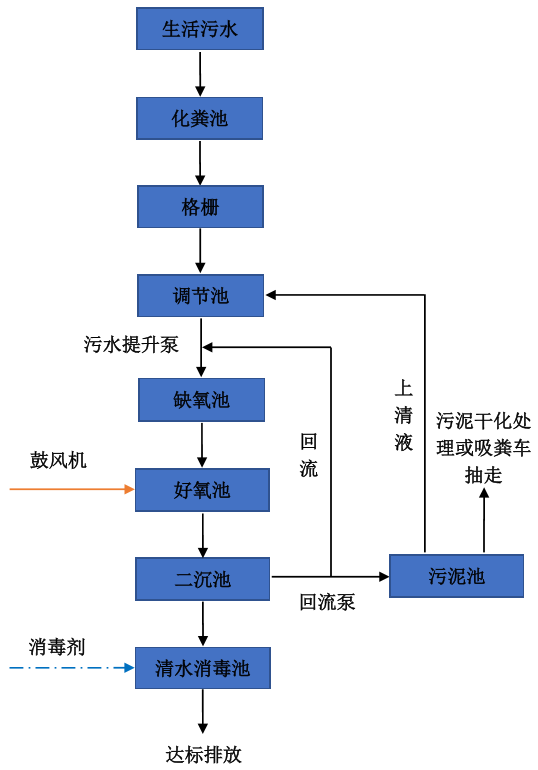 生活污水特性与处理工艺