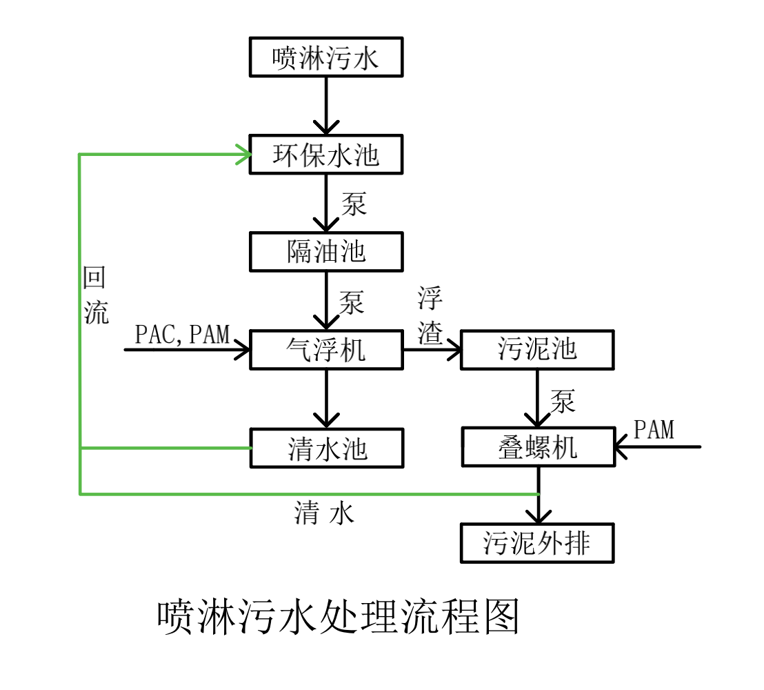  喷淋污水特性及处理工艺