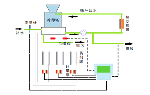 全自动加药装置