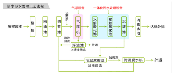  屠宰污水特性及处理工艺