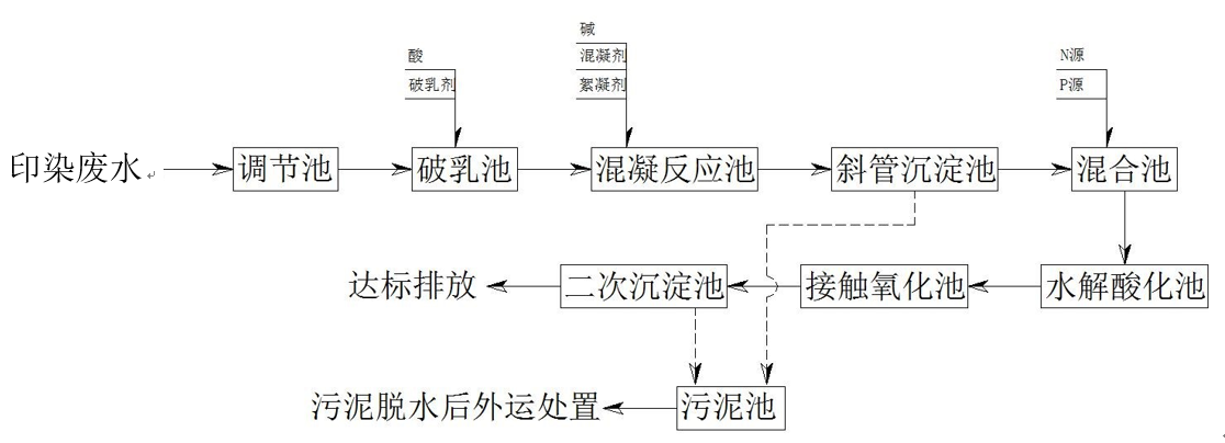 印染污水特性与处理工艺