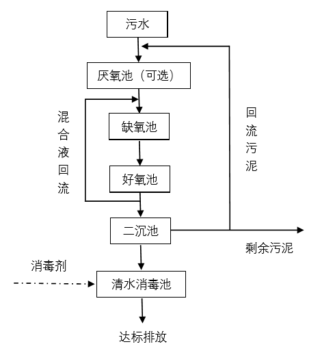 地埋式一体化污水处理设备