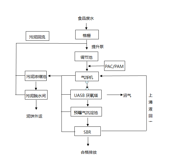 食品污水特性与处理工艺