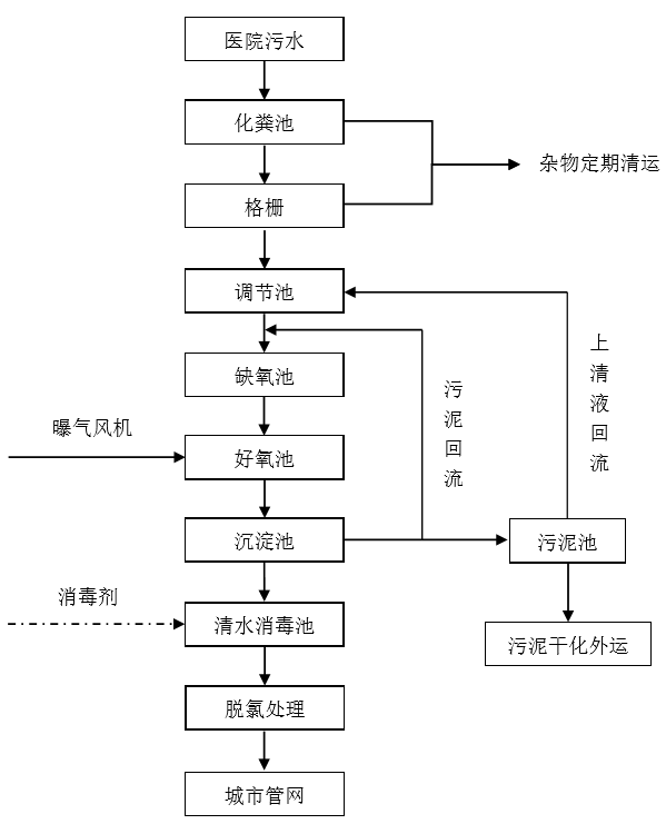 医疗污水特性与处理工艺