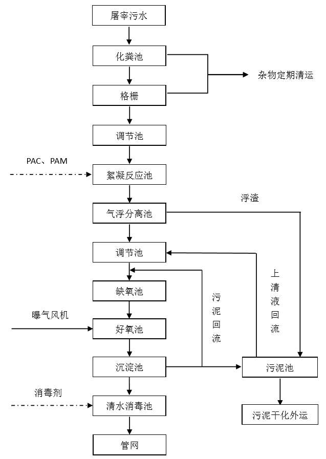 屠宰污水特性与处理工艺